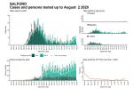 Salford coronavirus tests and positive cases up to 2nd August